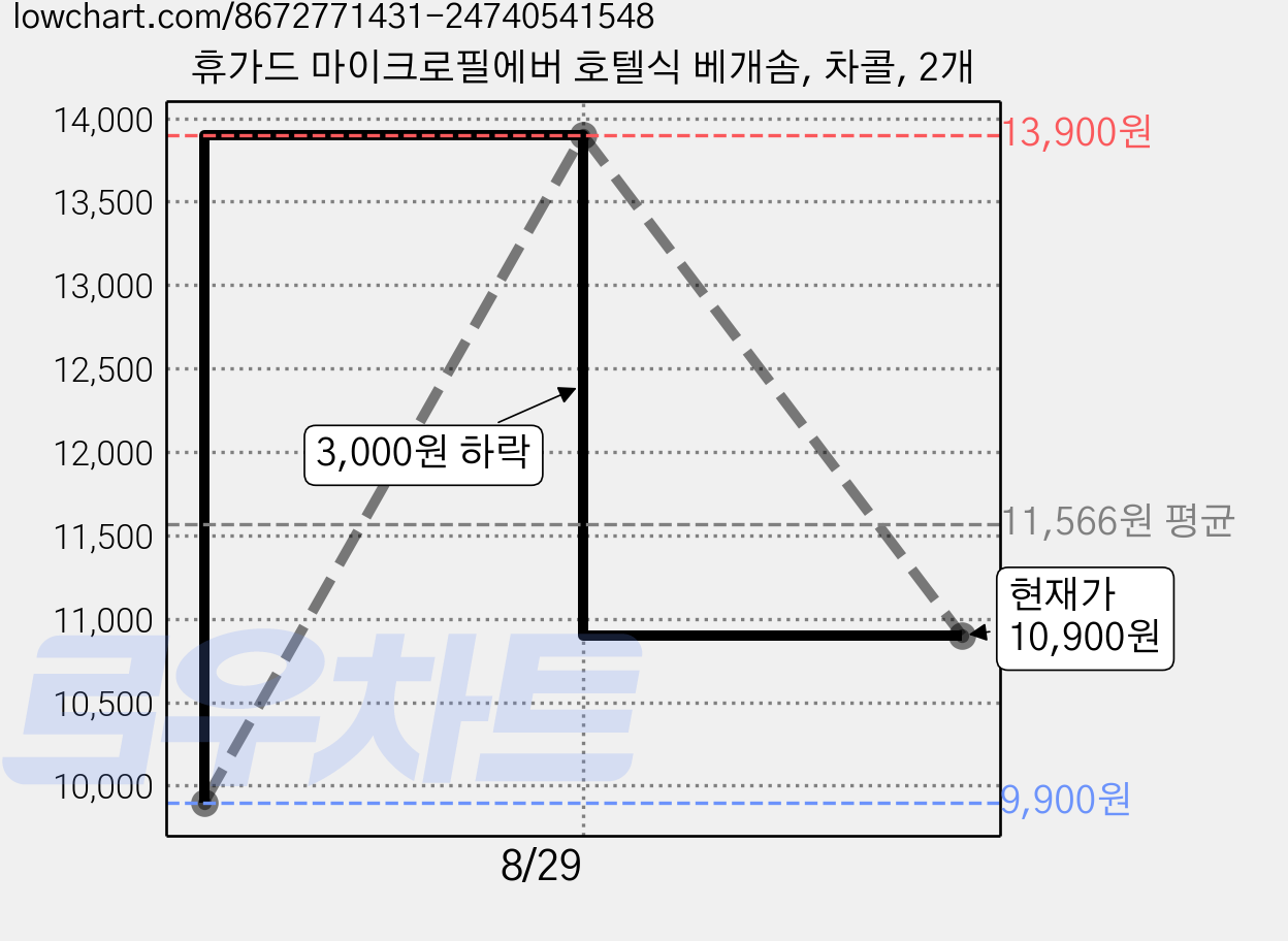 휴가드 마이크로필에버 호텔식 베개솜, 차콜, 2개 가격 변동 차트, 현재가 10,900원, 관측 최저가 9,900원