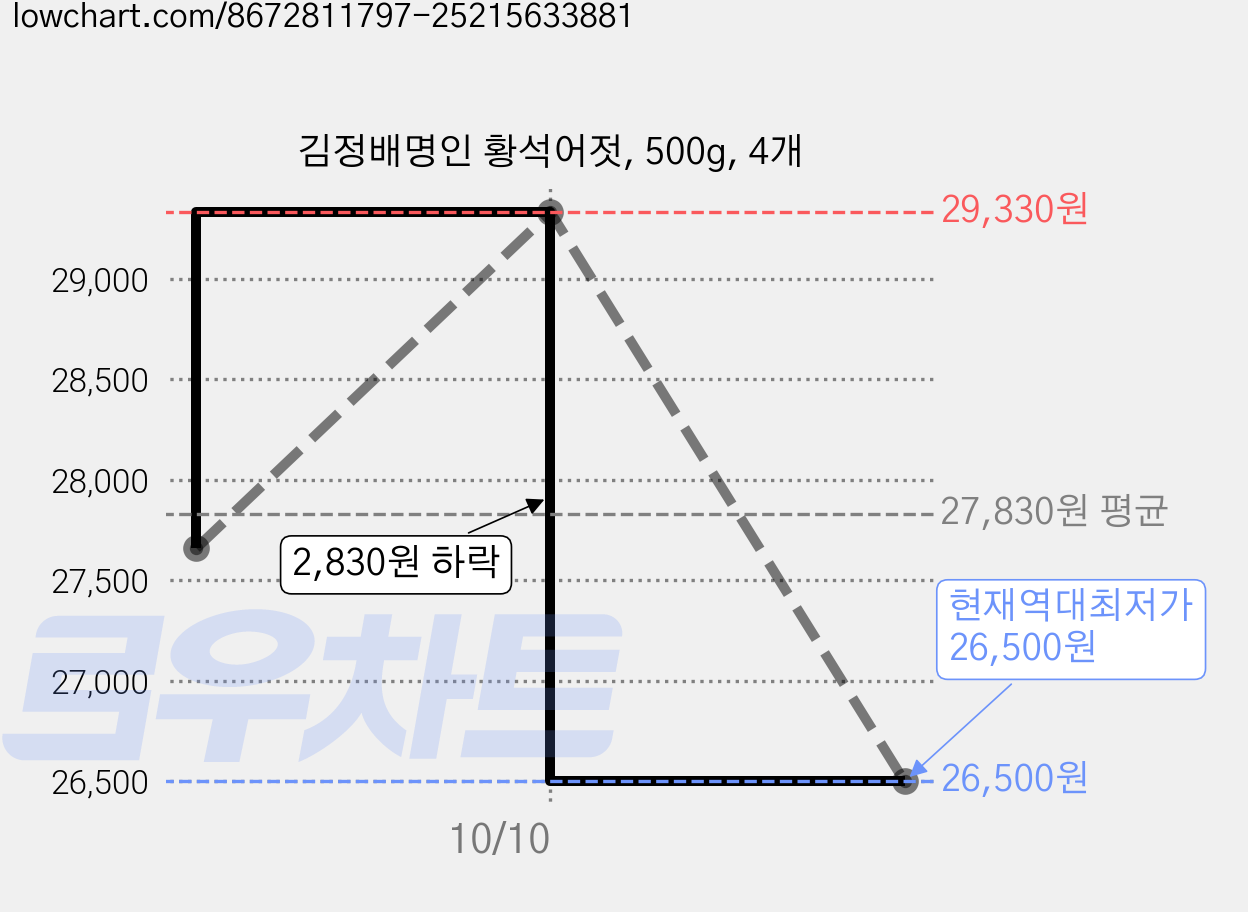 김정배명인 황석어젓, 500g, 4개 가격 변동 차트, 현재가 26,500원, 역대최저가