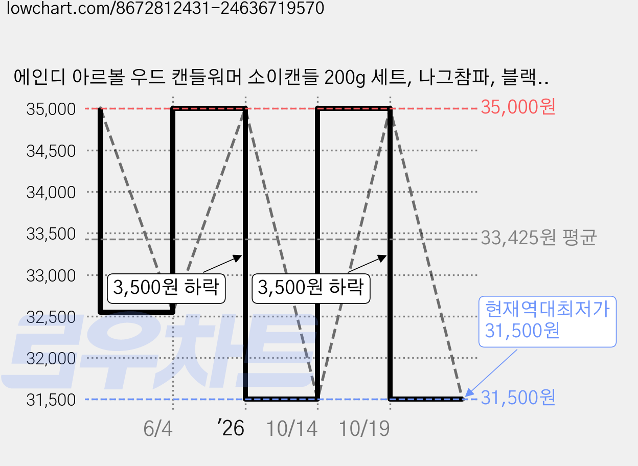 에인디 아르볼 우드 캔들워머 소이캔들 200g 세트, 나그참파, 블랙우드 가격 변동 차트, 현재가 31,500원, 역대최저가