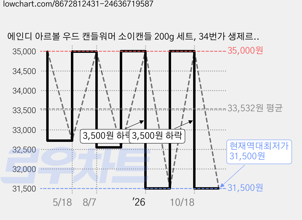 에인디 아르볼 우드 캔들워머 소이캔들 200g 세트, 34번가 생제르망, 블랙우드 가격 변동 차트, 현재가 31,500원, 역대최저가