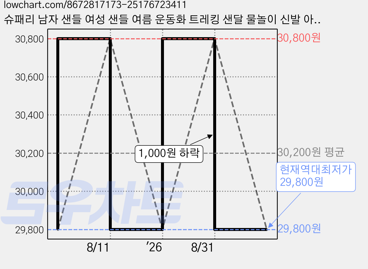 슈패리 남자 샌들 여성 샌들 여름 운동화 트레킹 샌달 물놀이 신발 아쿠아슈즈 HV91T8YM 가격 변동 차트, 현재가 29,800원, 역대최저가