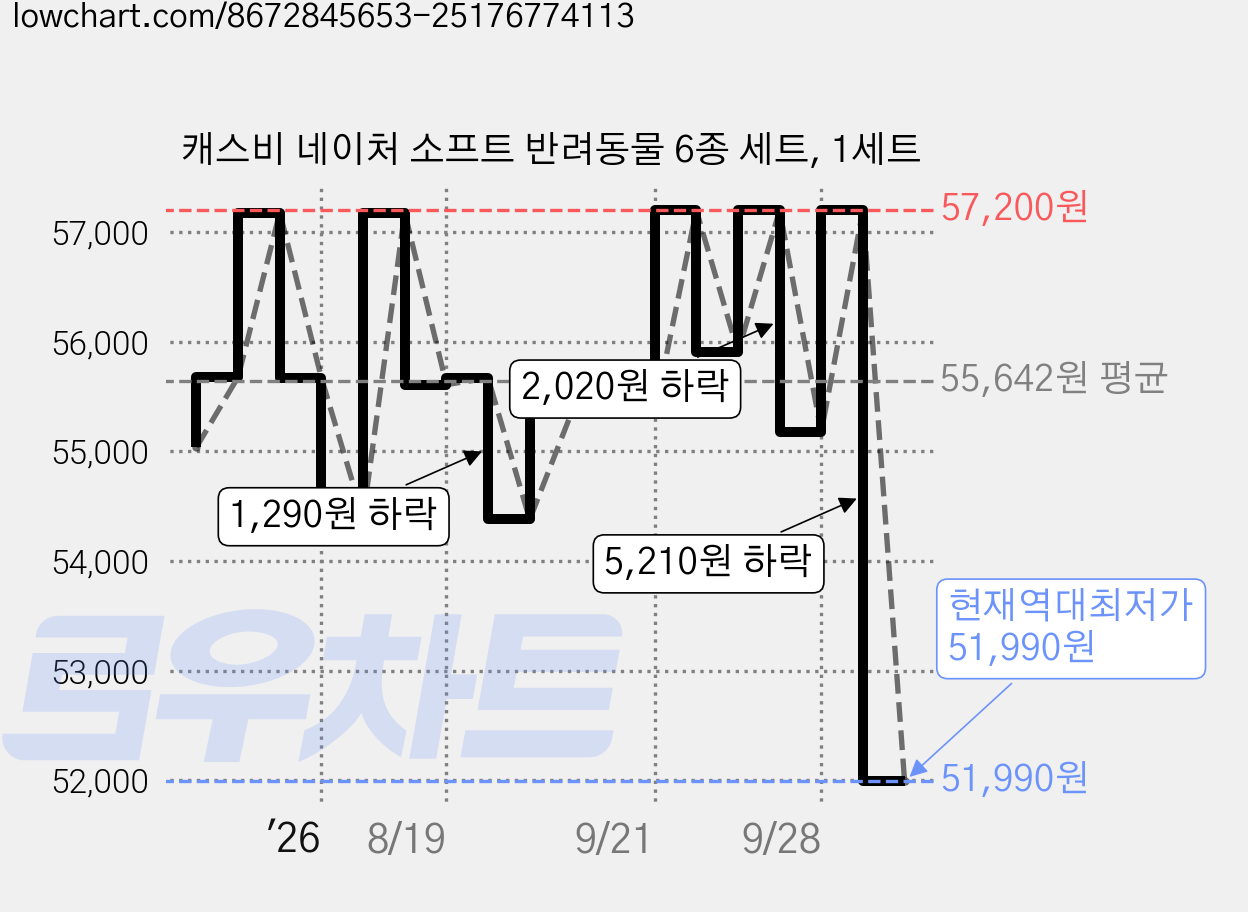 캐스비 네이처 소프트 반려동물 6종 세트, 1세트 가격 변동 차트, 현재가 51,990원, 역대최저가