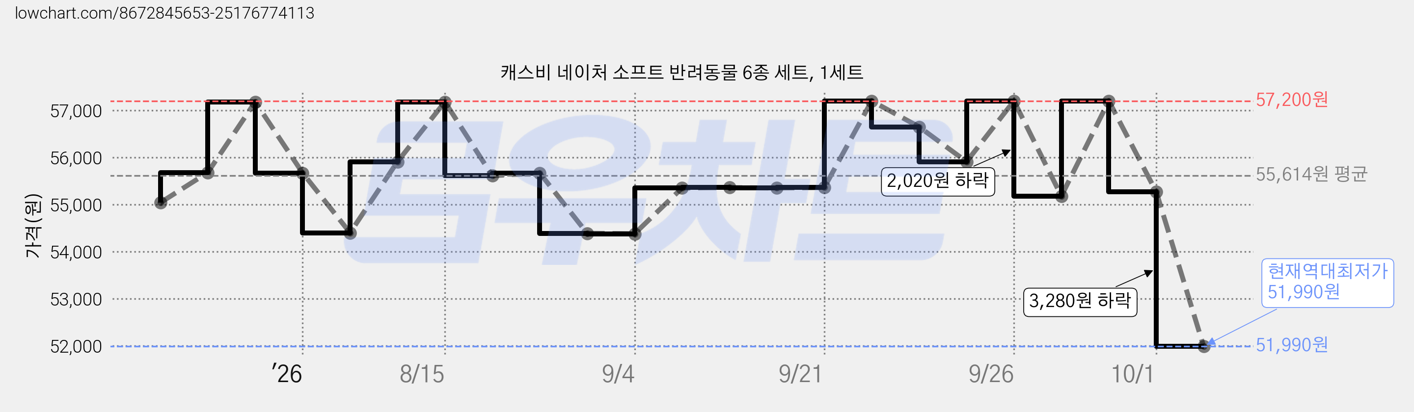 캐스비 네이처 소프트 반려동물 6종 세트, 1세트 가격 변동 차트, 현재가 51,990원, 역대최저가