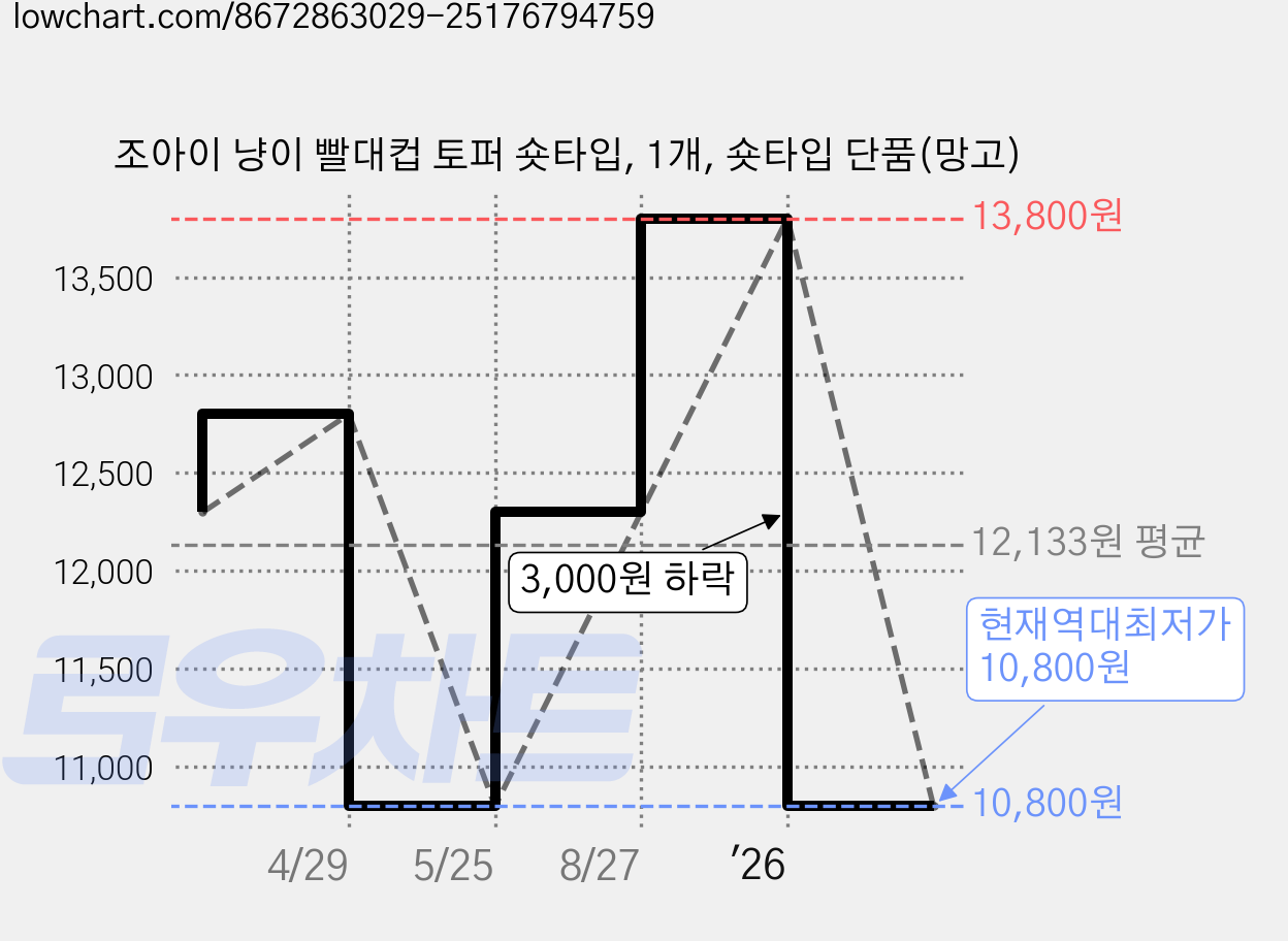 조아이 냥이 빨대컵 토퍼 숏타입, 1개, 숏타입 단품(망고) 가격 변동 차트, 현재가 10,800원, 역대최저가