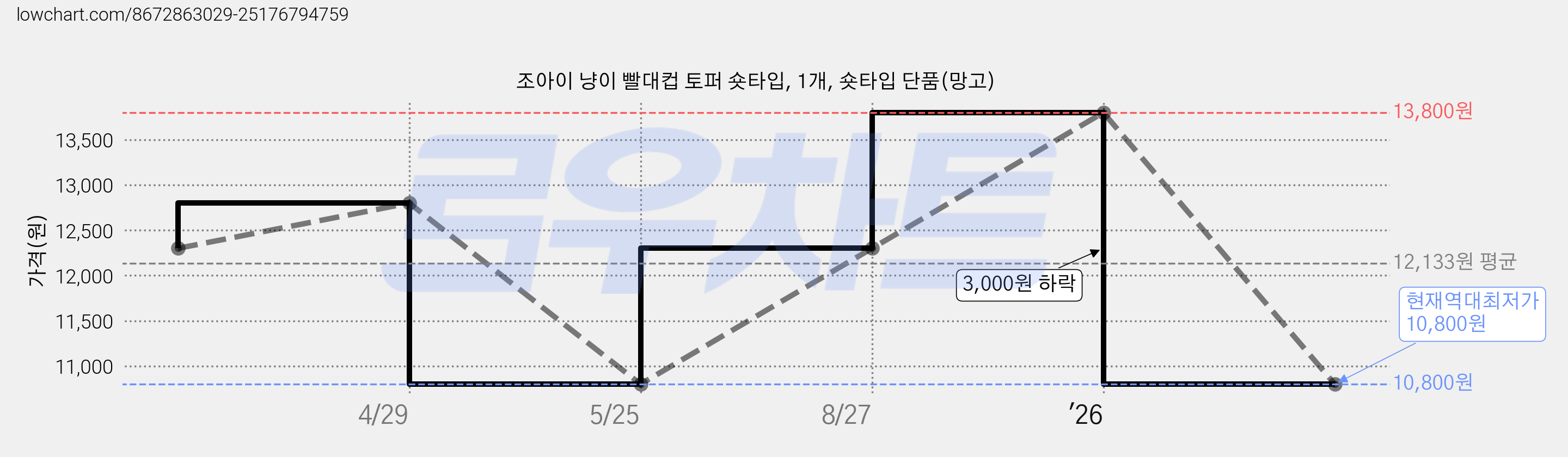 조아이 냥이 빨대컵 토퍼 숏타입, 1개, 숏타입 단품(망고) 가격 변동 차트, 현재가 10,800원, 역대최저가