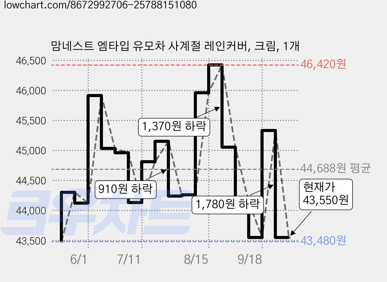 맘네스트 엠타입 유모차 사계절 레인커버, 크림, 1개 가격 변동 차트, 현재가 43,550원, 관측 최저가 43,440원