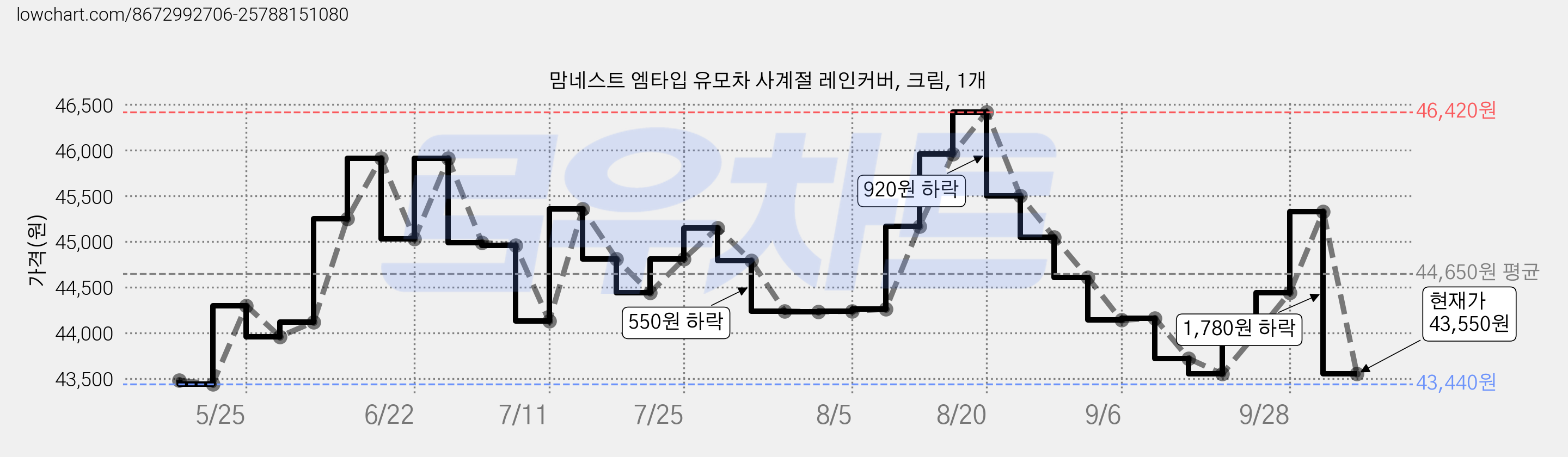 맘네스트 엠타입 유모차 사계절 레인커버, 크림, 1개 가격 변동 차트, 현재가 43,550원, 관측 최저가 43,440원