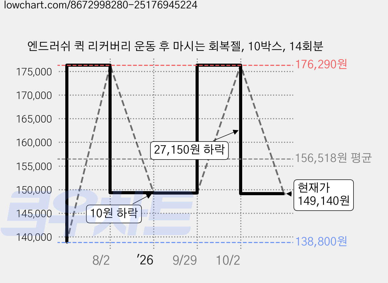 엔드러쉬 퀵 리커버리 운동 후 마시는 회복젤, 10박스, 14회분 가격 변동 차트, 현재가 149,140원, 관측 최저가 138,800원