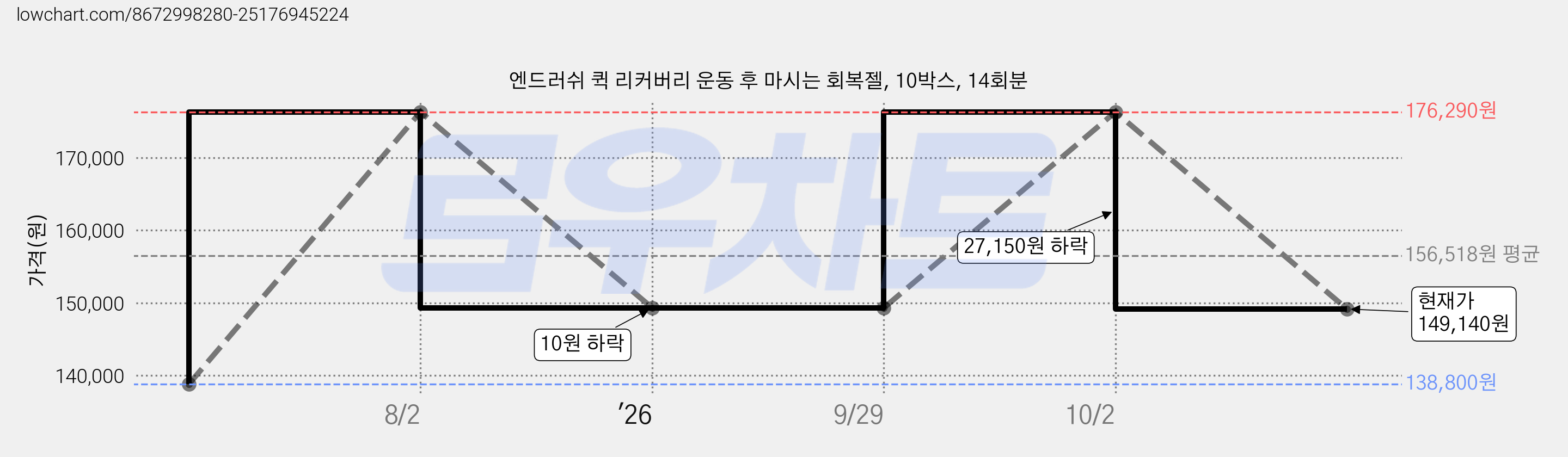 엔드러쉬 퀵 리커버리 운동 후 마시는 회복젤, 10박스, 14회분 가격 변동 차트, 현재가 149,140원, 관측 최저가 138,800원