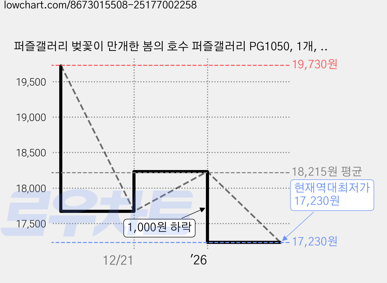 퍼즐갤러리 벚꽃이 만개한 봄의 호수 퍼즐갤러리 PG1050, 1개, 혼합색상, 1000피스 가격 변동 차트, 현재가 17,230원, 역대최저가