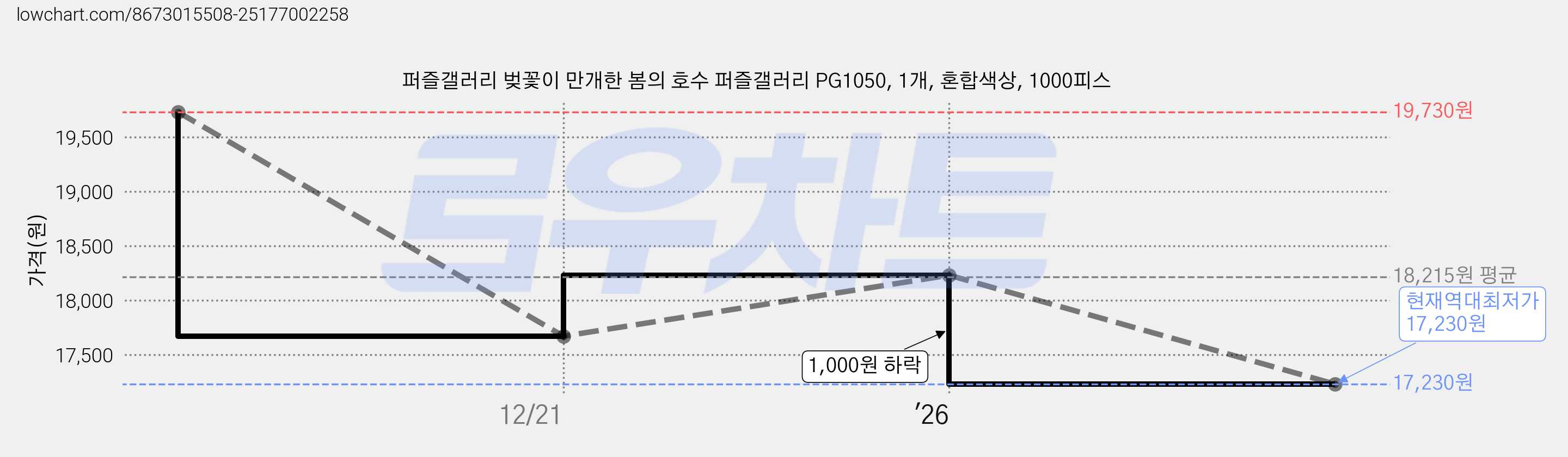 퍼즐갤러리 벚꽃이 만개한 봄의 호수 퍼즐갤러리 PG1050, 1개, 혼합색상, 1000피스 가격 변동 차트, 현재가 17,230원, 역대최저가