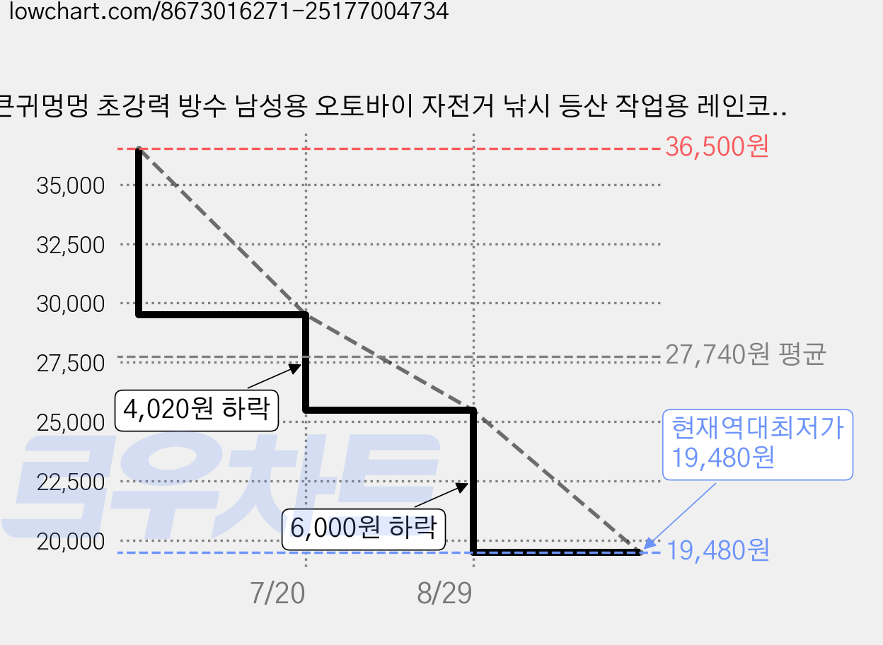 큰귀멍멍 초강력 방수 남성용 오토바이 자전거 낚시 등산 작업용 레인코트 비옷 우비 세트, 그레이 가격 변동 차트, 현재가 19,480원, 역대최저가