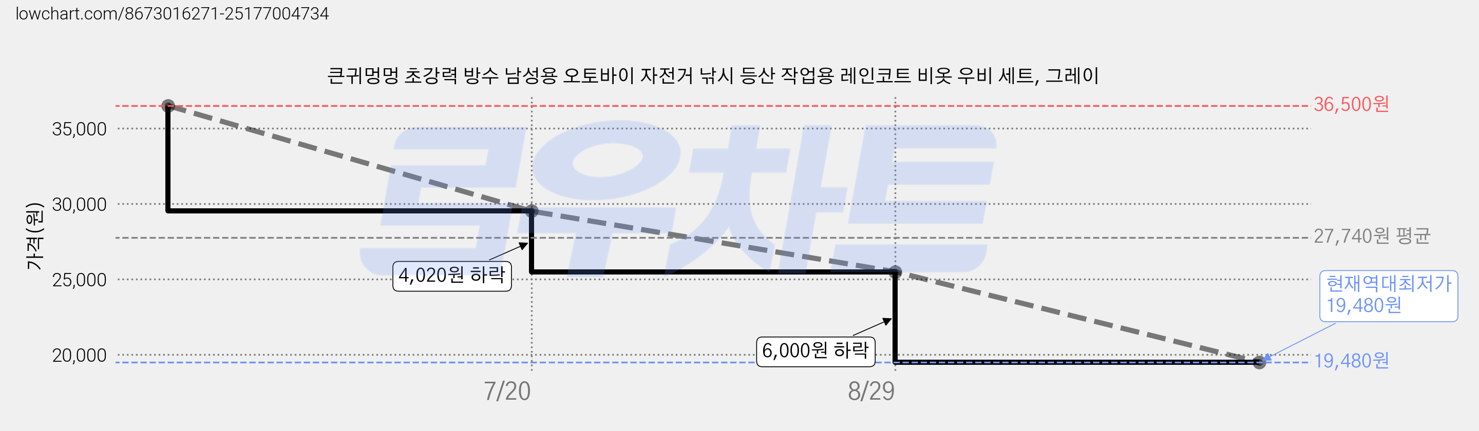 큰귀멍멍 초강력 방수 남성용 오토바이 자전거 낚시 등산 작업용 레인코트 비옷 우비 세트, 그레이 가격 변동 차트, 현재가 19,480원, 역대최저가