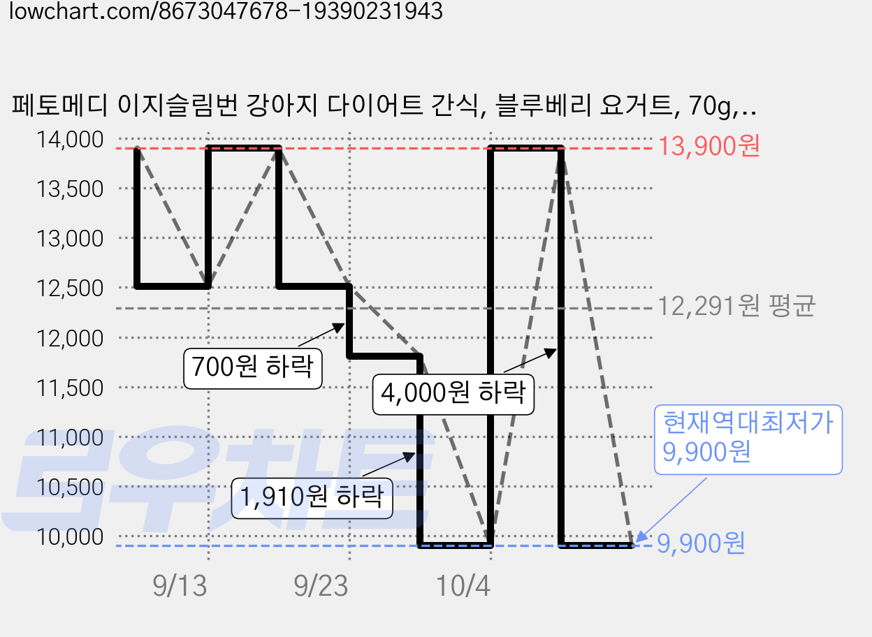 페토메디 이지슬림번 강아지 다이어트 간식, 블루베리 요거트, 70g, 3개 가격 변동 차트, 현재가 9,900원, 역대최저가
