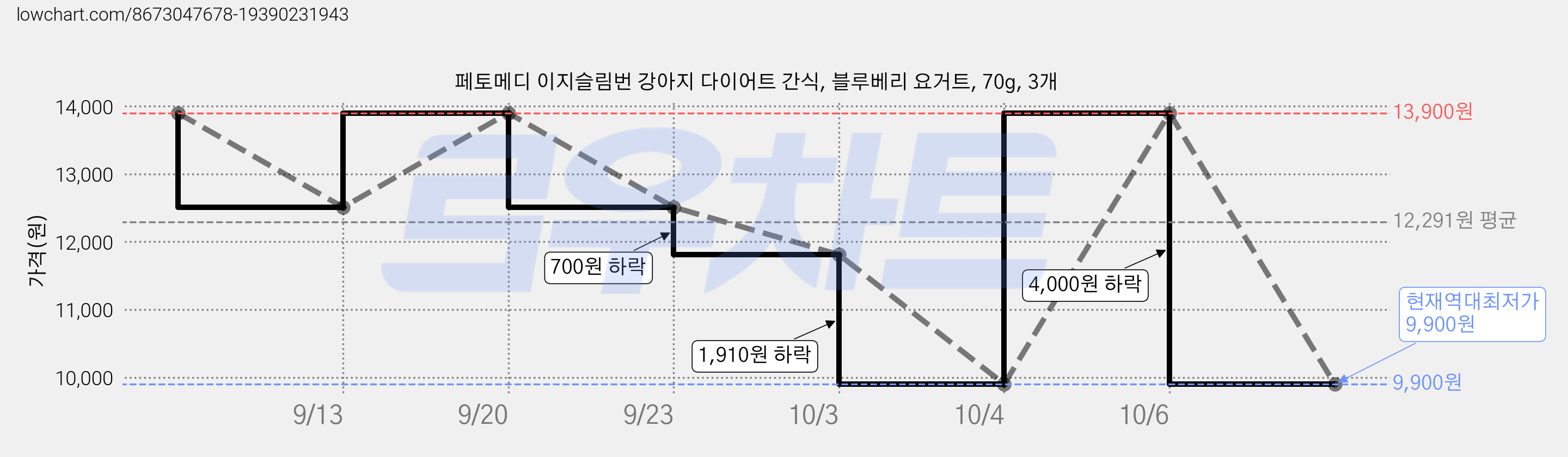 페토메디 이지슬림번 강아지 다이어트 간식, 블루베리 요거트, 70g, 3개 가격 변동 차트, 현재가 9,900원, 역대최저가