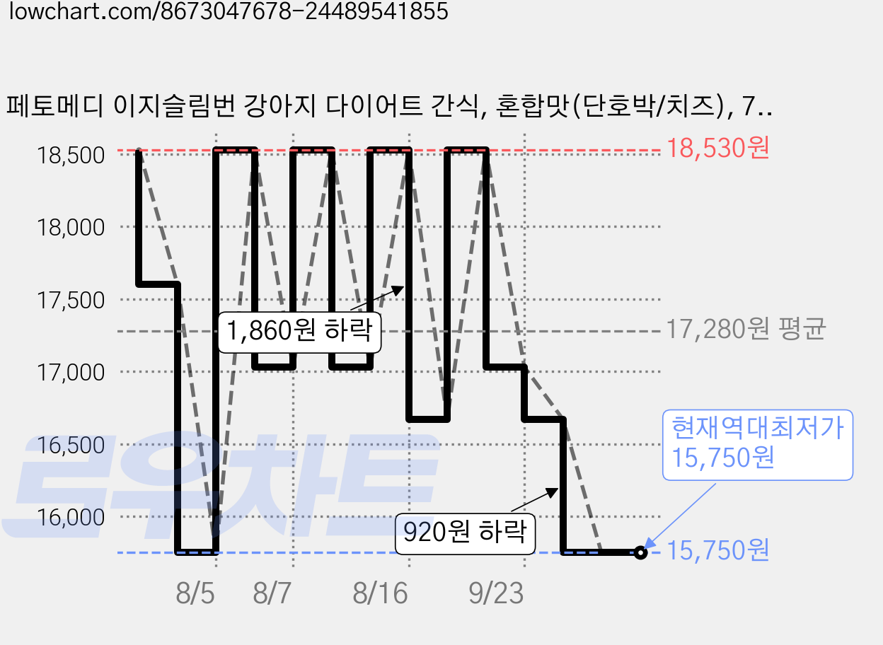 페토메디 이지슬림번 강아지 다이어트 간식, 혼합맛(단호박/치즈), 70g, 4개 가격 변동 차트, 현재가 15,750원, 역대최저가