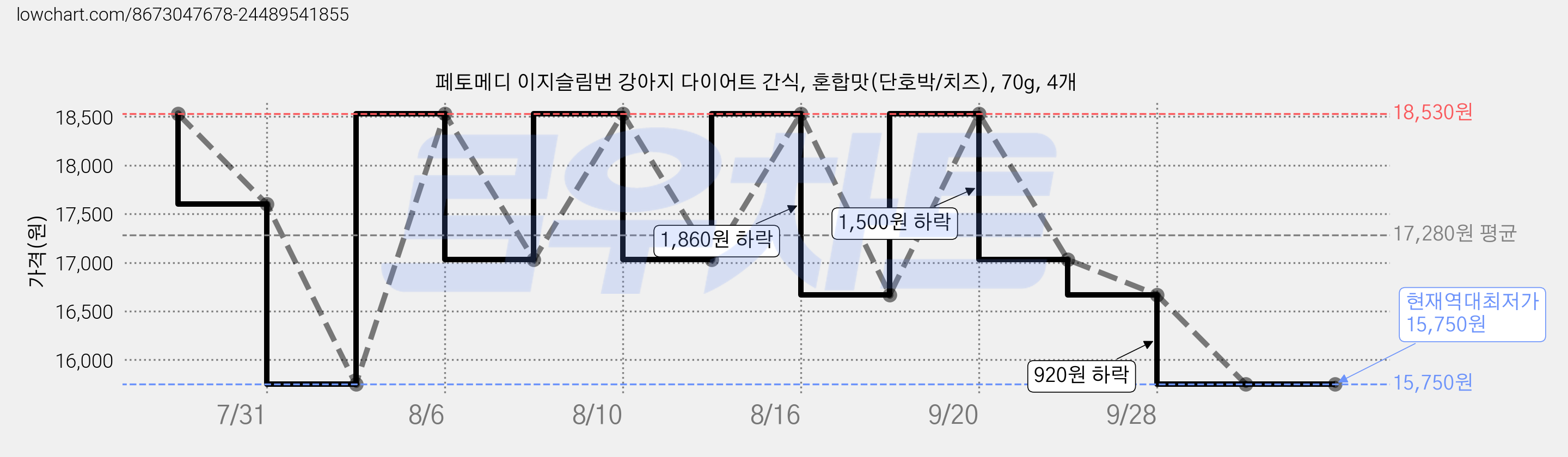 페토메디 이지슬림번 강아지 다이어트 간식, 혼합맛(단호박/치즈), 70g, 4개 가격 변동 차트, 현재가 15,750원, 역대최저가