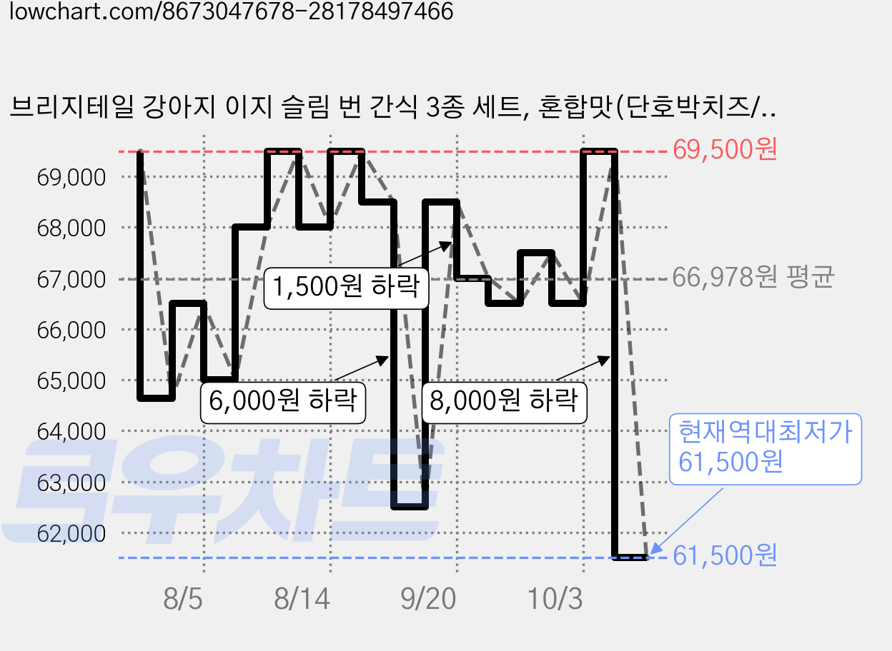 브리지테일 강아지 이지 슬림 번 간식 3종 세트, 혼합맛(단호박치즈/시금치고구마/블루베리요거트), 210g, 5세트 가격 변동 차트, 현재가 61,500원, 역대최저가