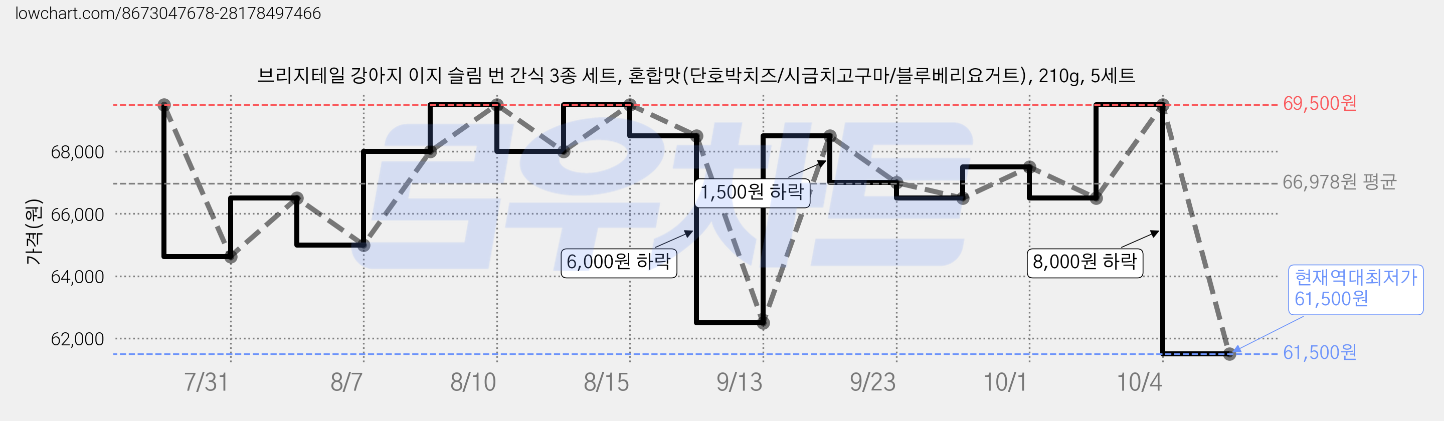 브리지테일 강아지 이지 슬림 번 간식 3종 세트, 혼합맛(단호박치즈/시금치고구마/블루베리요거트), 210g, 5세트 가격 변동 차트, 현재가 61,500원, 역대최저가