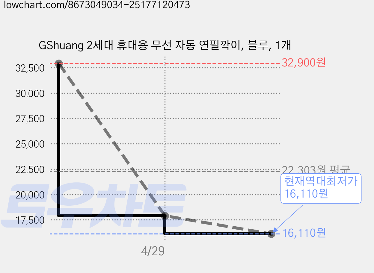 GShuang 2세대 휴대용 무선 자동 연필깍이, 블루, 1개 가격 변동 차트, 현재가 16,110원, 역대최저가