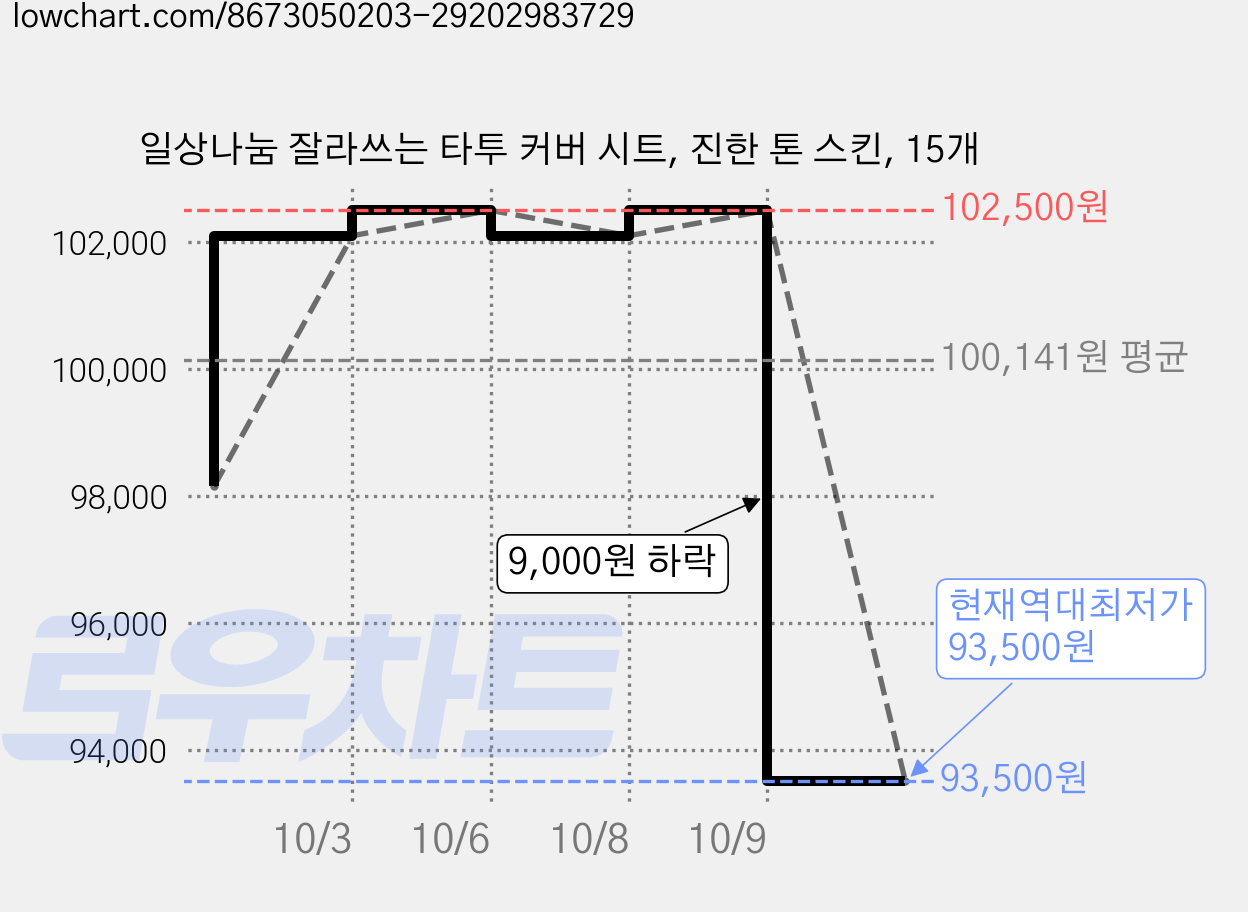 일상나눔 잘라쓰는 타투 커버 시트, 진한 톤 스킨, 15개 가격 변동 차트, 현재가 93,500원, 역대최저가