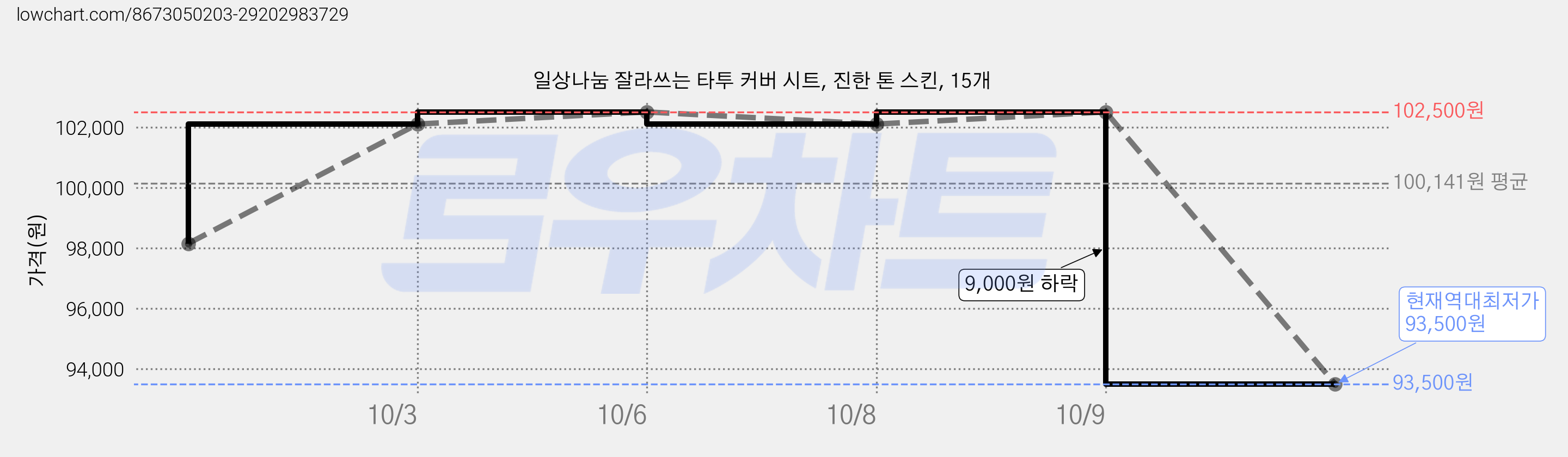 일상나눔 잘라쓰는 타투 커버 시트, 진한 톤 스킨, 15개 가격 변동 차트, 현재가 93,500원, 역대최저가