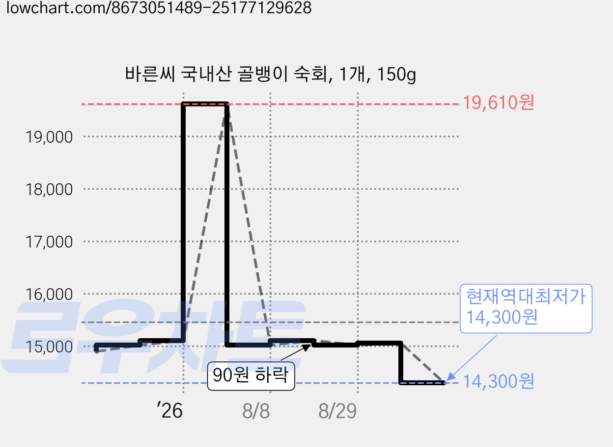바른씨 국내산 골뱅이 숙회, 1개, 150g 가격 변동 차트, 현재가 14,300원, 역대최저가