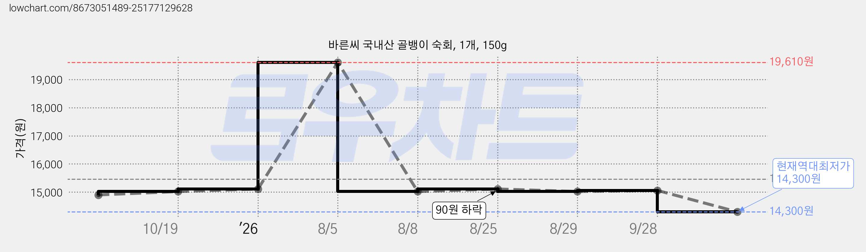 바른씨 국내산 골뱅이 숙회, 1개, 150g 가격 변동 차트, 현재가 14,300원, 역대최저가