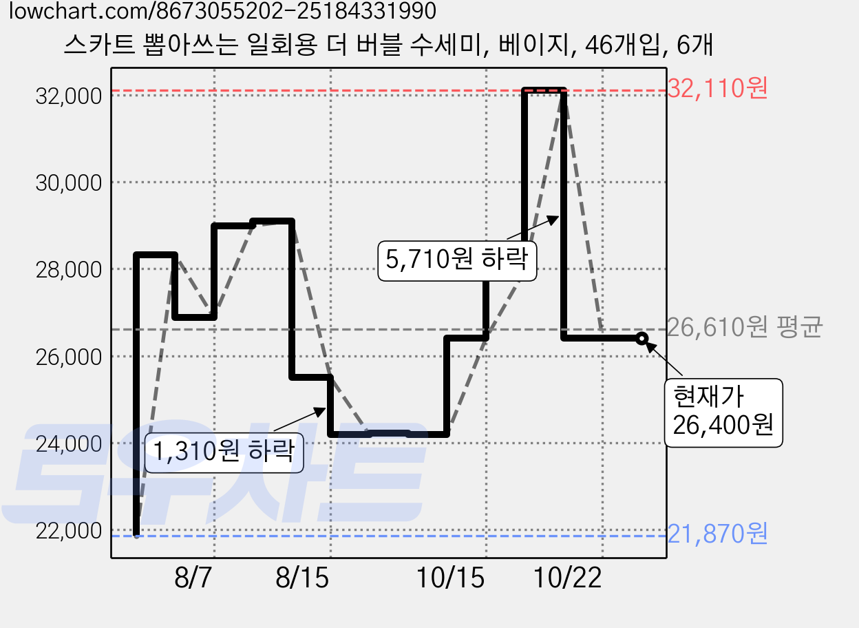 스카트 뽑아쓰는 일회용 더 버블 수세미, 베이지, 46개입, 6개 가격 변동 차트, 현재가 26,400원, 관측 최저가 21,870원