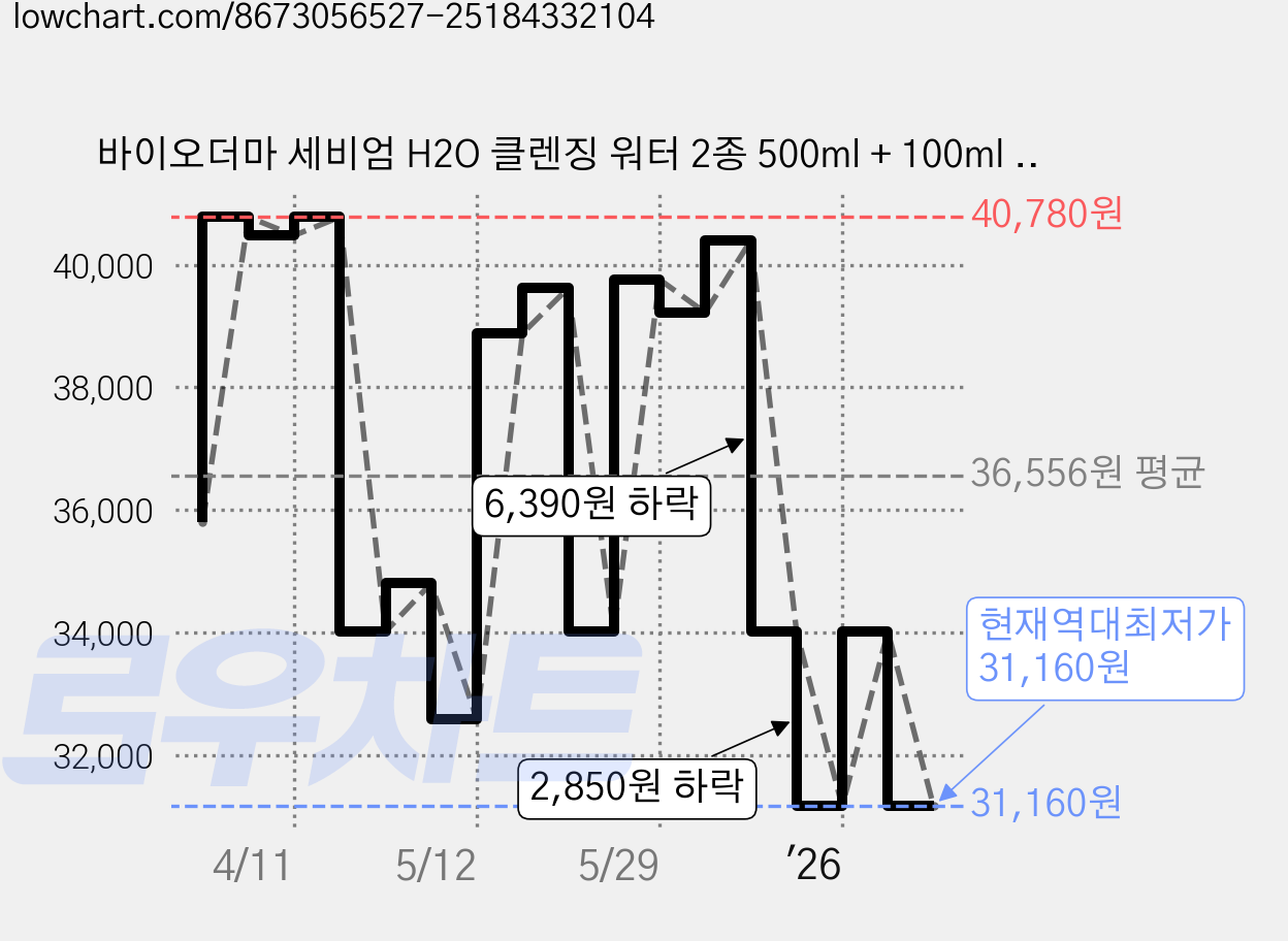 바이오더마 세비엄 H2O 클렌징 워터 2종 500ml + 100ml 세트, 2세트 가격 변동 차트, 현재가 31,160원, 역대최저가