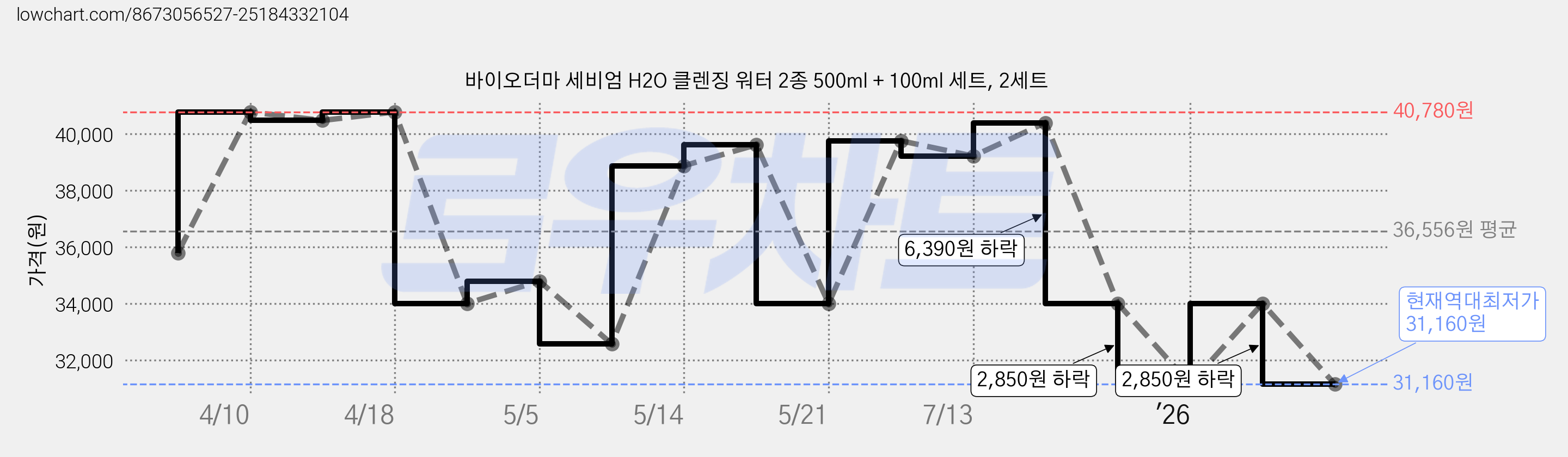 바이오더마 세비엄 H2O 클렌징 워터 2종 500ml + 100ml 세트, 2세트 가격 변동 차트, 현재가 31,160원, 역대최저가