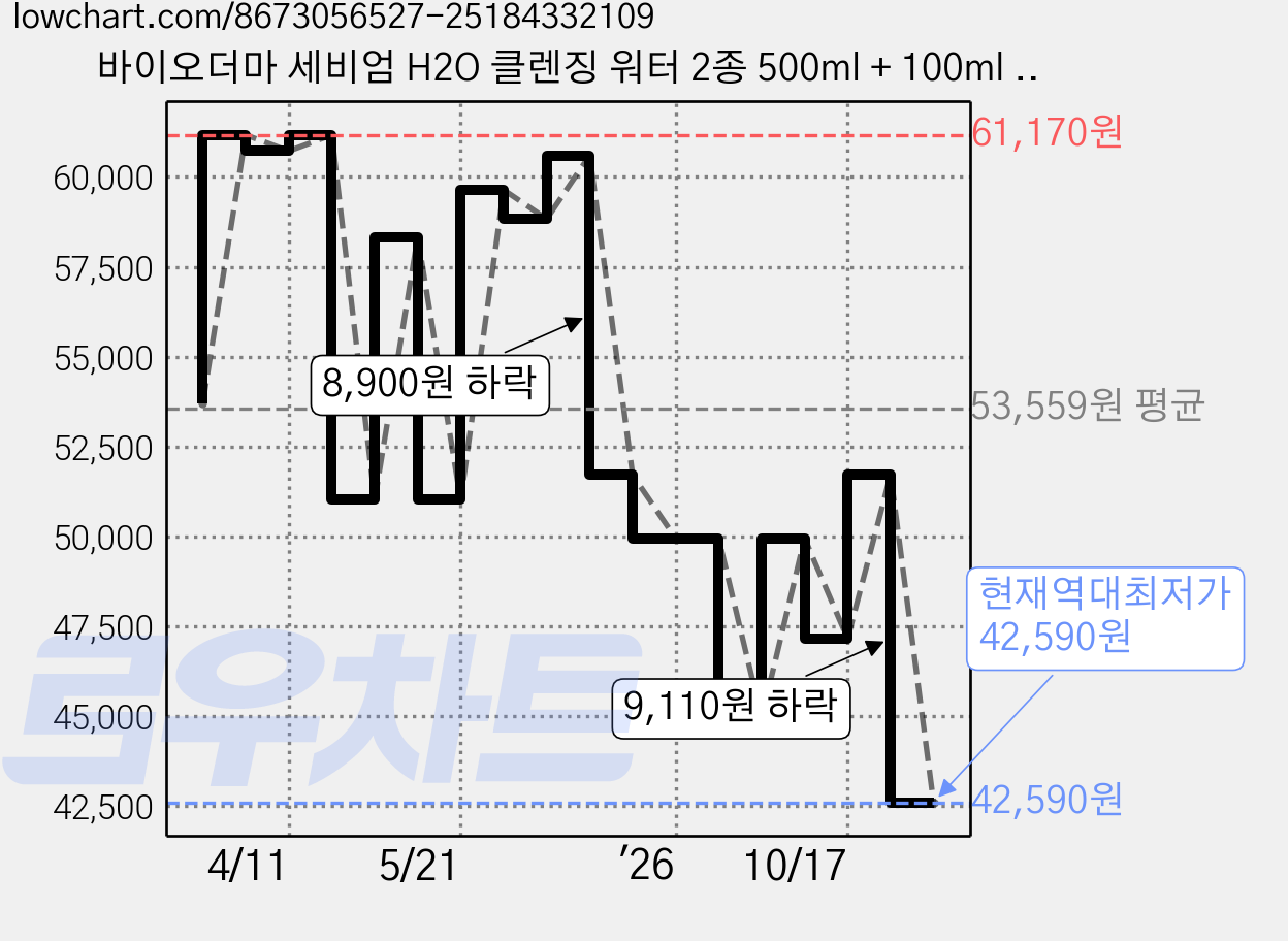 바이오더마 세비엄 H2O 클렌징 워터 2종 500ml + 100ml 세트, 3세트 가격 변동 차트, 현재가 42,590원, 역대최저가