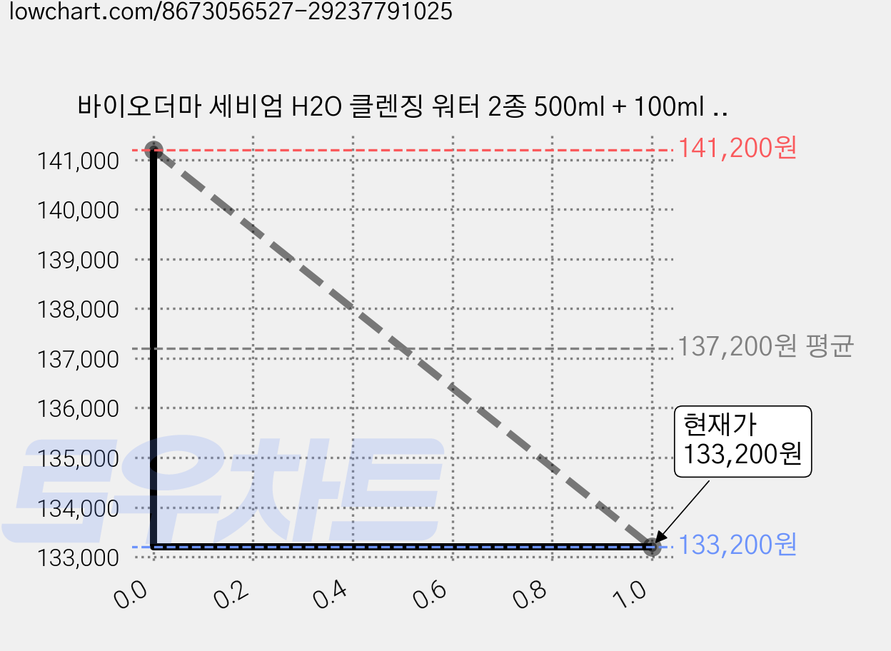 바이오더마 세비엄 H2O 클렌징 워터 2종 500ml + 100ml 세트, 8세트 가격 변동 차트, 현재가 133,200원, 관측 최저가 119,850원