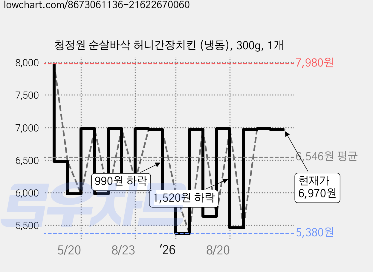 청정원 순살바삭 허니간장치킨 (냉동), 300g, 1개 가격 변동 차트, 현재가 6,970원, 관측 최저가 5,380원