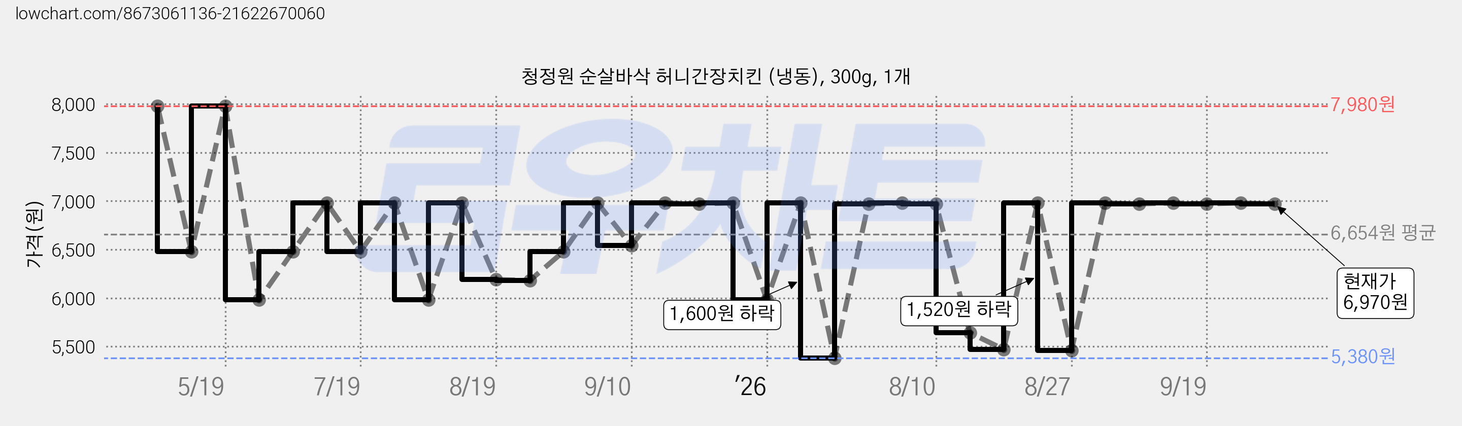 청정원 순살바삭 허니간장치킨 (냉동), 300g, 1개 가격 변동 차트, 현재가 6,970원, 관측 최저가 5,380원