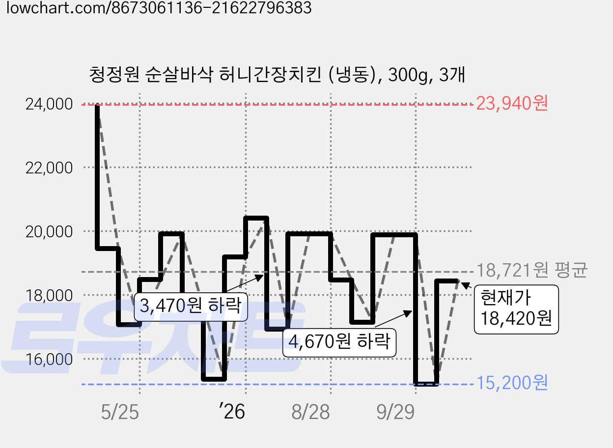 청정원 순살바삭 허니간장치킨 (냉동), 300g, 3개 가격 변동 차트, 현재가 18,420원, 관측 최저가 15,200원