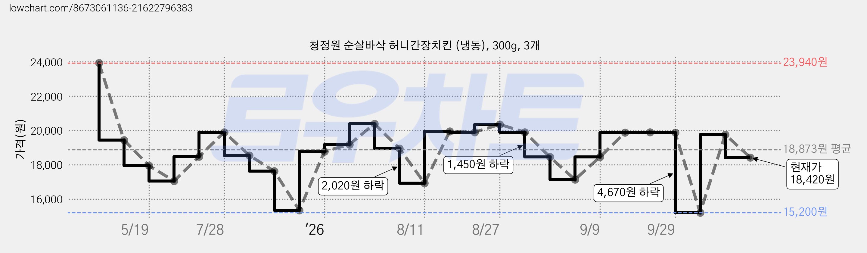 청정원 순살바삭 허니간장치킨 (냉동), 300g, 3개 가격 변동 차트, 현재가 18,420원, 관측 최저가 15,200원