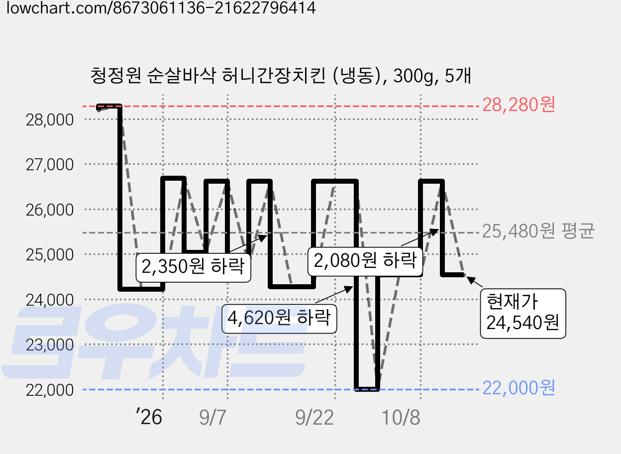 청정원 순살바삭 허니간장치킨 (냉동), 300g, 5개 가격 변동 차트, 현재가 24,540원, 관측 최저가 22,000원