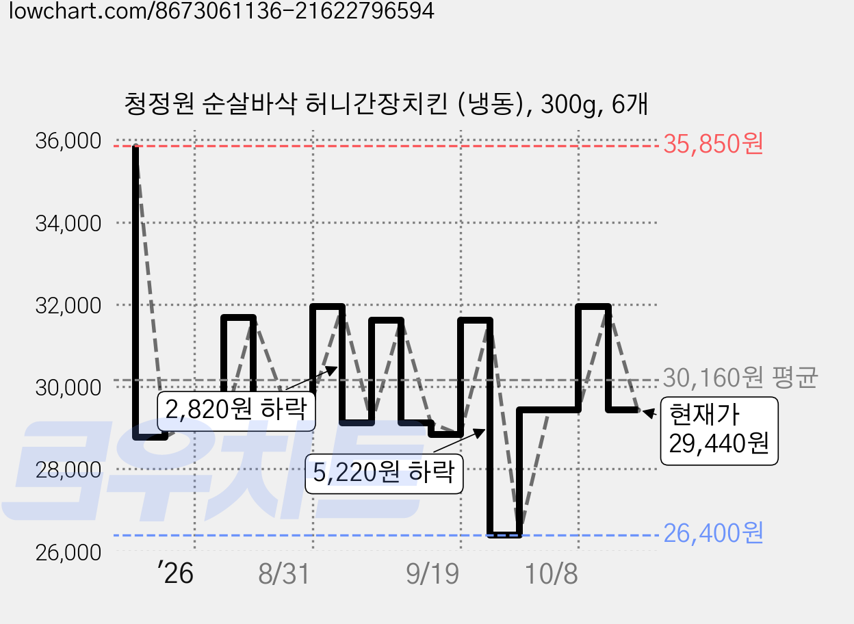 청정원 순살바삭 허니간장치킨 (냉동), 300g, 6개 가격 변동 차트, 현재가 29,440원, 관측 최저가 26,400원