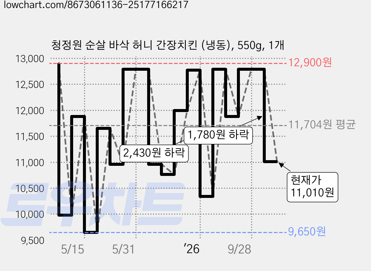 청정원 순살 바삭 허니 간장치킨 (냉동), 550g, 1개 가격 변동 차트, 현재가 11,010원, 관측 최저가 9,650원