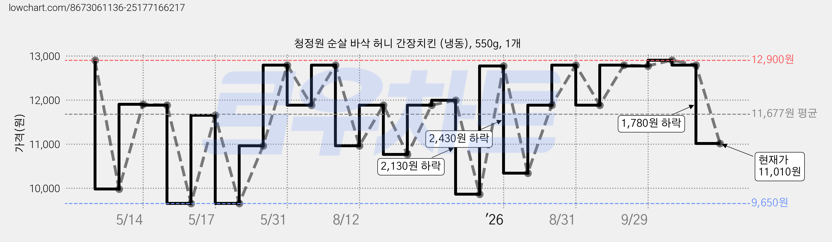 청정원 순살 바삭 허니 간장치킨 (냉동), 550g, 1개 가격 변동 차트, 현재가 11,010원, 관측 최저가 9,650원