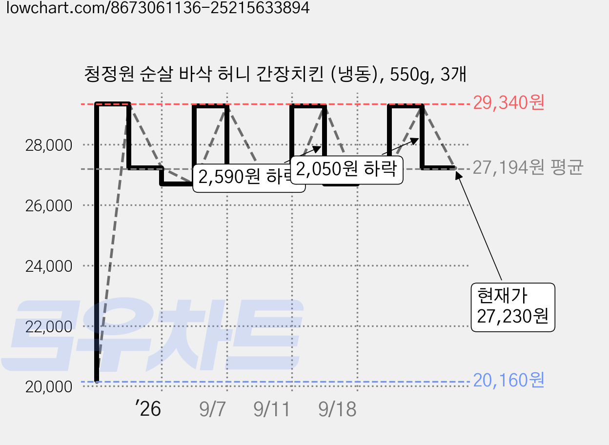 청정원 순살 바삭 허니 간장치킨 (냉동), 550g, 3개 가격 변동 차트, 현재가 27,230원, 관측 최저가 20,160원