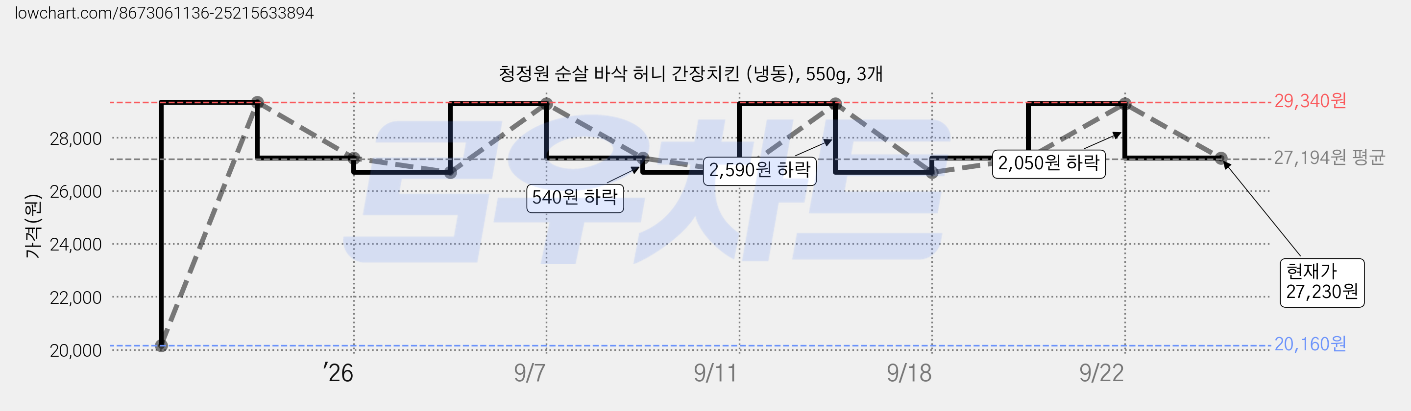 청정원 순살 바삭 허니 간장치킨 (냉동), 550g, 3개 가격 변동 차트, 현재가 27,230원, 관측 최저가 20,160원