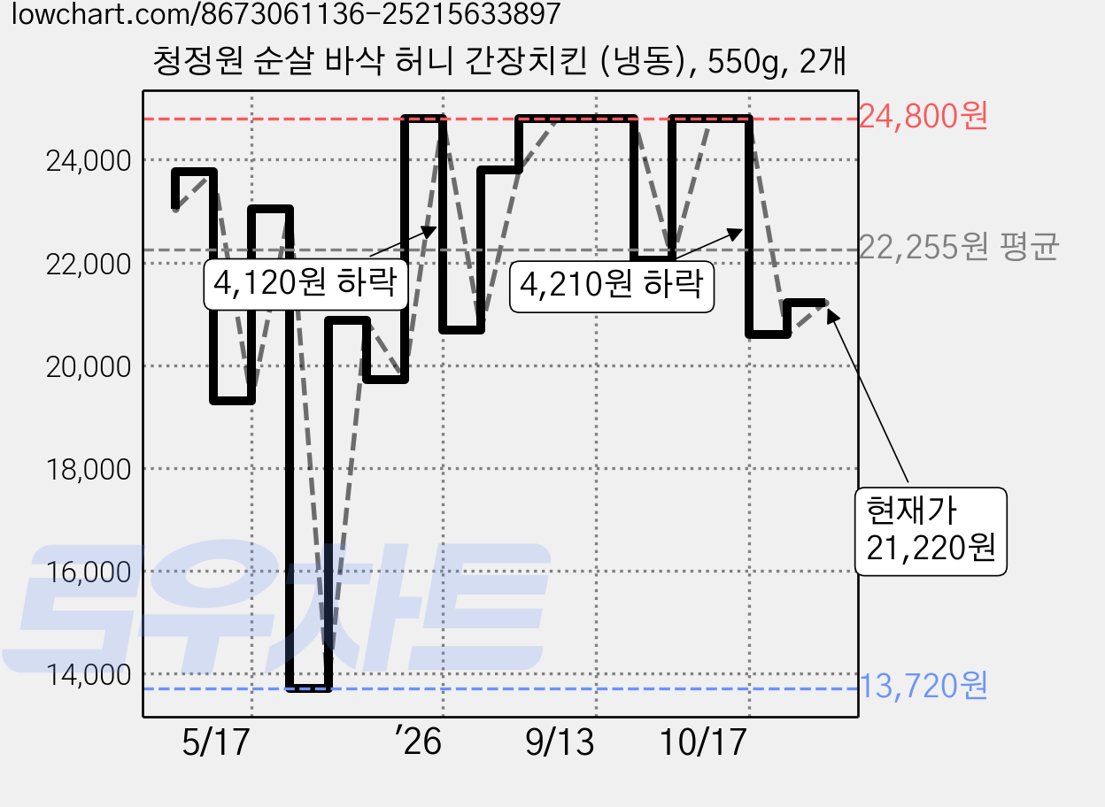 청정원 순살 바삭 허니 간장치킨 (냉동), 550g, 2개 가격 변동 차트, 현재가 21,220원, 관측 최저가 13,720원