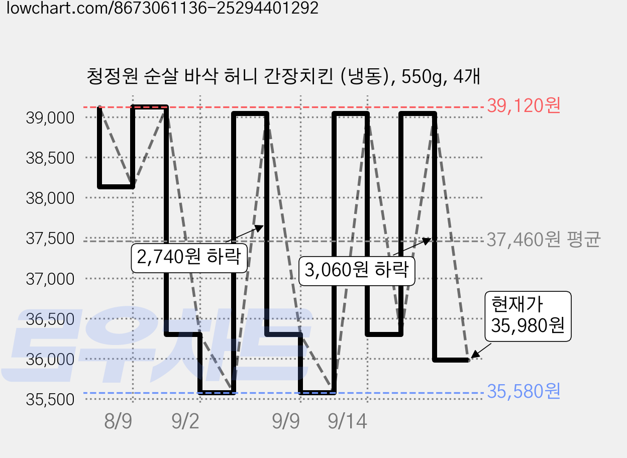 청정원 순살 바삭 허니 간장치킨 (냉동), 550g, 4개 가격 변동 차트, 현재가 35,980원, 관측 최저가 35,580원