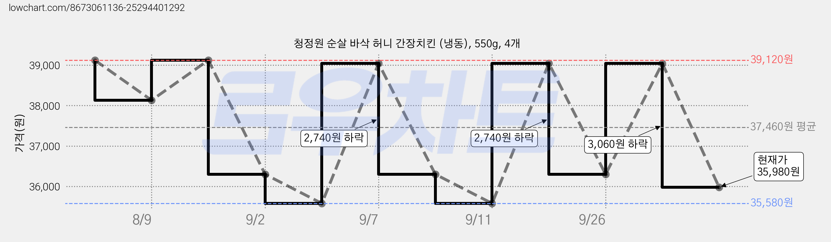 청정원 순살 바삭 허니 간장치킨 (냉동), 550g, 4개 가격 변동 차트, 현재가 35,980원, 관측 최저가 35,580원