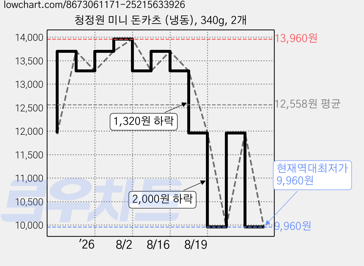 청정원 미니 돈카츠 (냉동), 340g, 2개 가격 변동 차트, 현재가 9,960원, 역대최저가