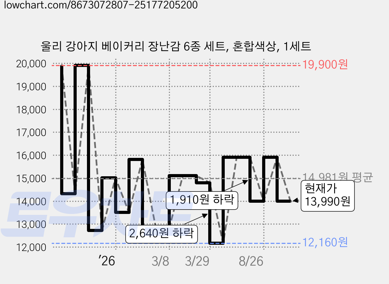 울리 강아지 베이커리 장난감 6종 세트, 혼합색상, 1세트 가격 변동 차트, 현재가 13,990원, 관측 최저가 12,160원