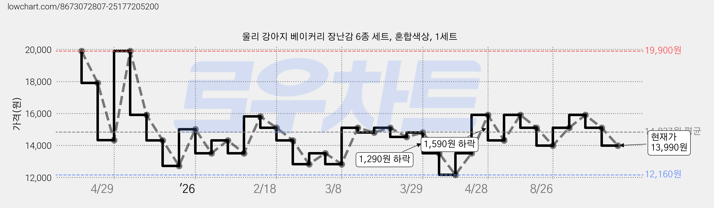 울리 강아지 베이커리 장난감 6종 세트, 혼합색상, 1세트 가격 변동 차트, 현재가 13,990원, 관측 최저가 12,160원