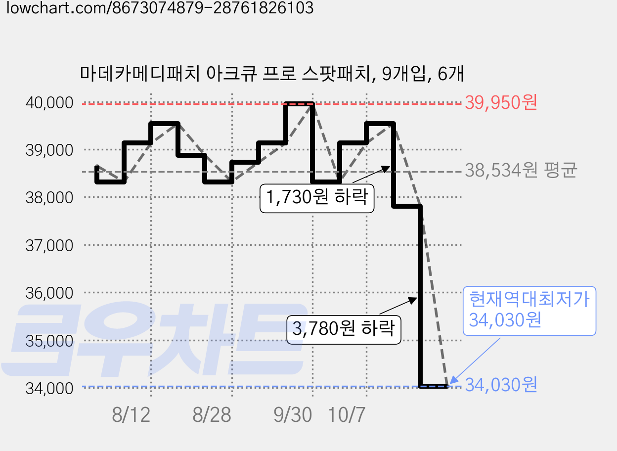마데카메디패치 아크큐 프로 스팟패치, 9개입, 6개 가격 변동 차트, 현재가 34,030원, 역대최저가
